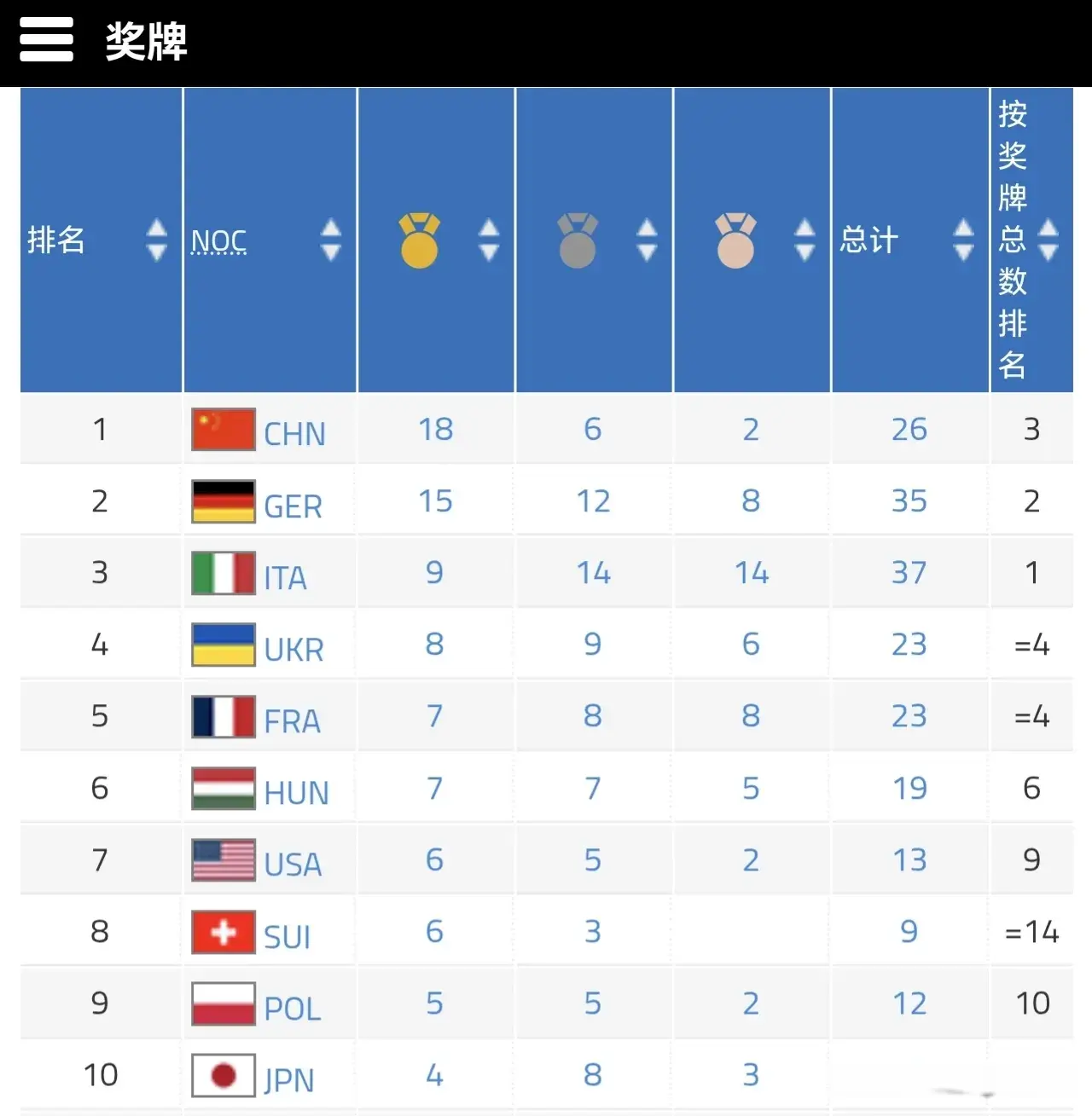 img, 枚金牌 img, 枚金牌